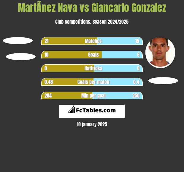 MartÃ­nez Nava vs Giancarlo Gonzalez h2h player stats