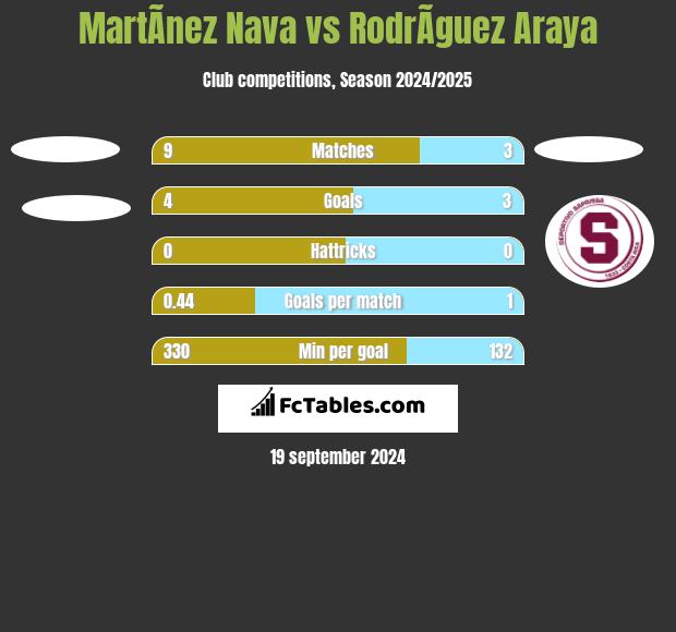 MartÃ­nez Nava vs RodrÃ­guez Araya h2h player stats