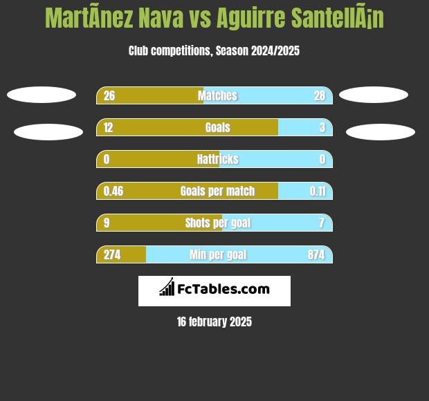 MartÃ­nez Nava vs Aguirre SantellÃ¡n h2h player stats