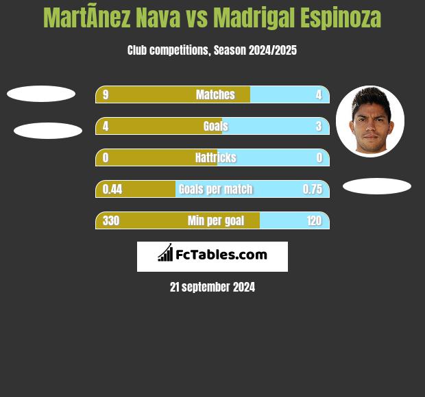 MartÃ­nez Nava vs Madrigal Espinoza h2h player stats