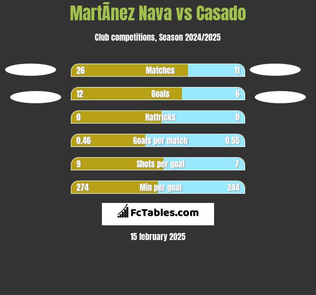 MartÃ­nez Nava vs Casado h2h player stats