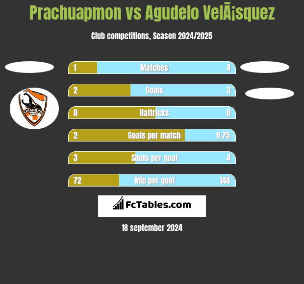 Prachuapmon vs Agudelo VelÃ¡squez h2h player stats