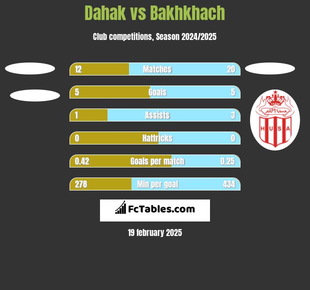 Dahak vs Bakhkhach h2h player stats