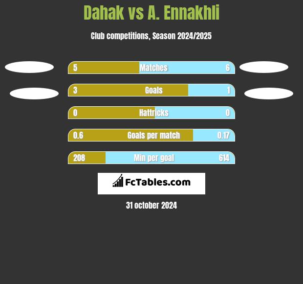 Dahak vs A. Ennakhli h2h player stats