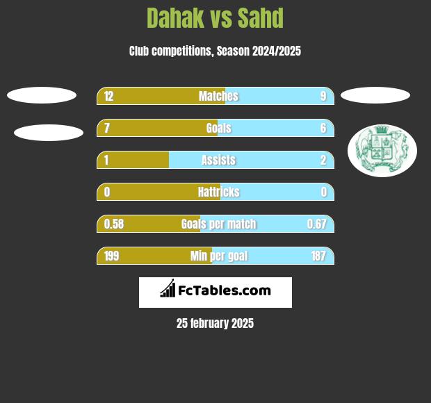 Dahak vs Sahd h2h player stats