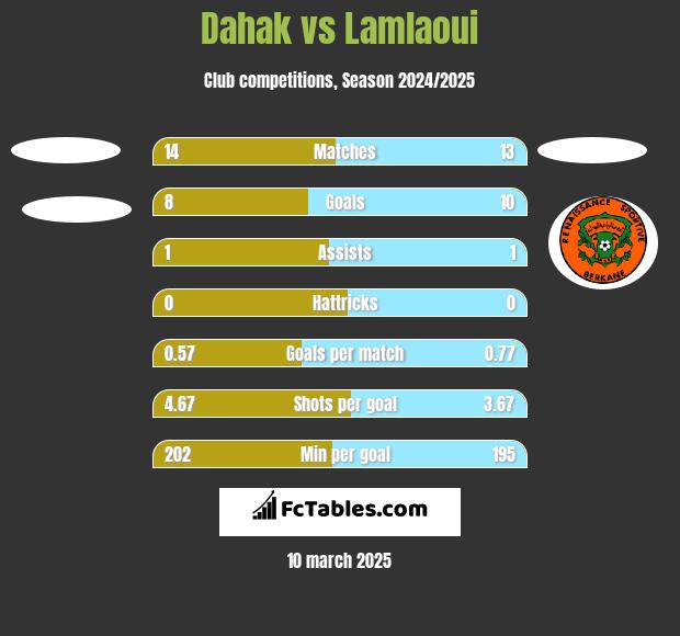 Dahak vs Lamlaoui h2h player stats