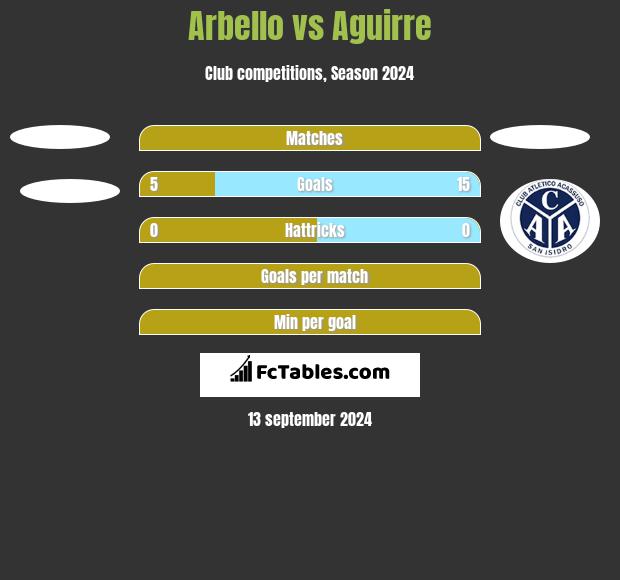 Arbello vs Aguirre h2h player stats