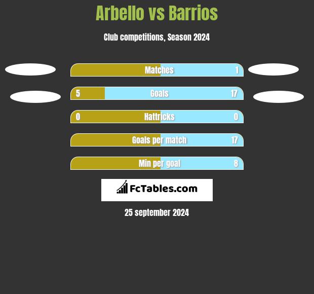 Arbello vs Barrios h2h player stats