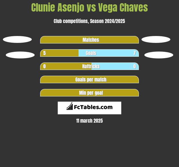 Clunie Asenjo vs Vega Chaves h2h player stats