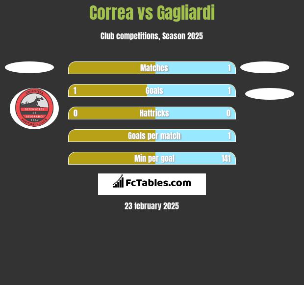 Correa vs Gagliardi h2h player stats