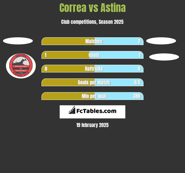 Correa vs Astina h2h player stats