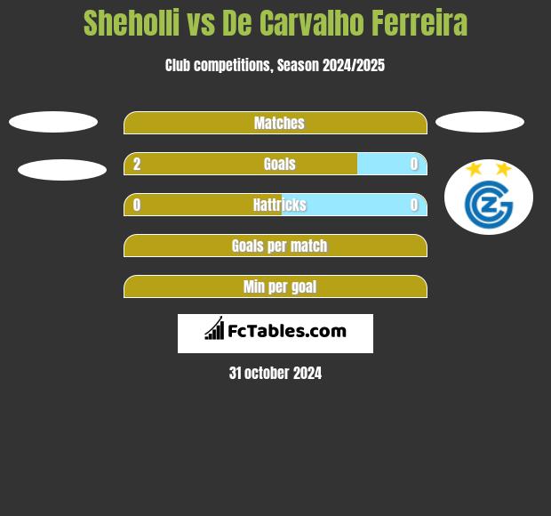 Sheholli vs De Carvalho Ferreira h2h player stats