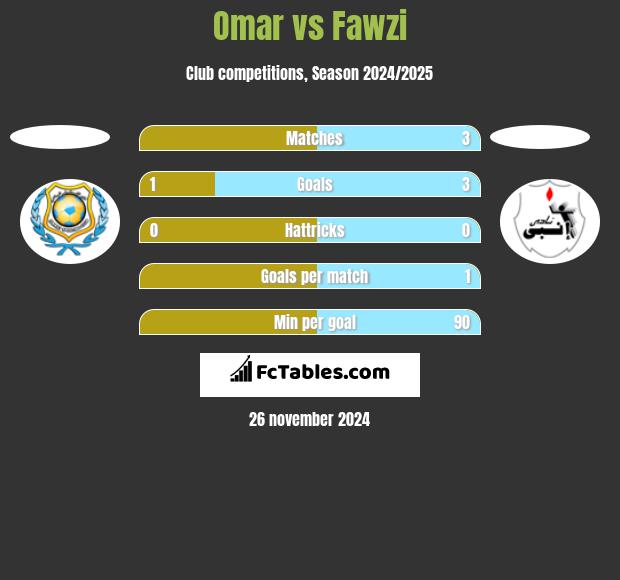 Omar vs Fawzi h2h player stats