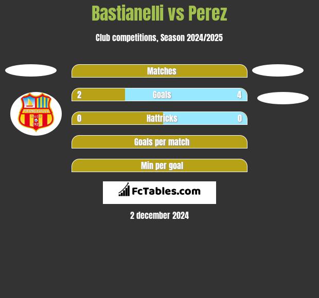 Bastianelli vs Perez h2h player stats