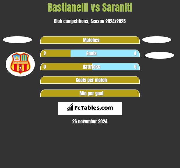 Bastianelli vs Saraniti h2h player stats