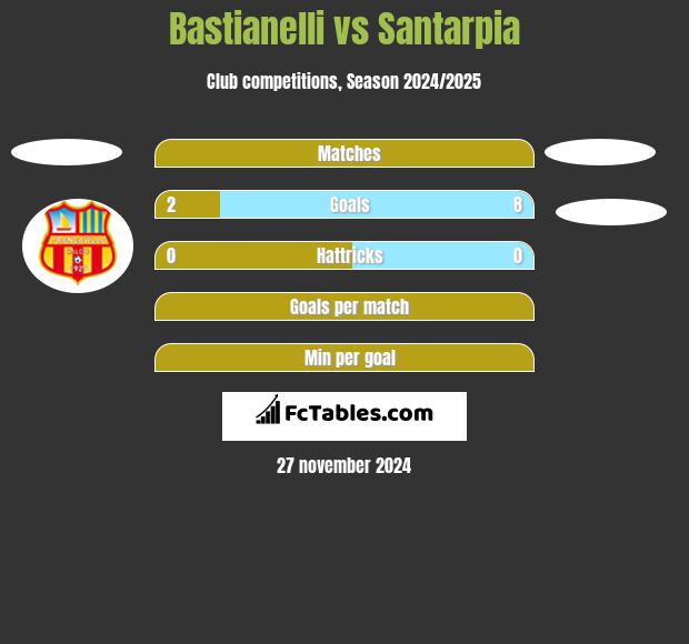 Bastianelli vs Santarpia h2h player stats