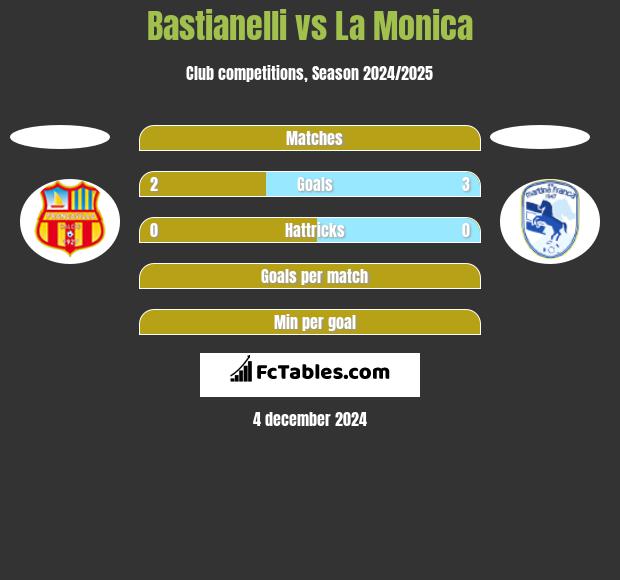 Bastianelli vs La Monica h2h player stats