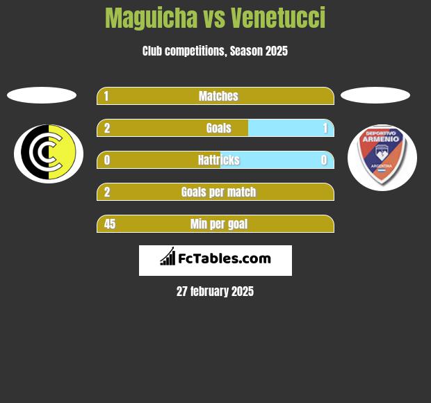 Maguicha vs Venetucci h2h player stats