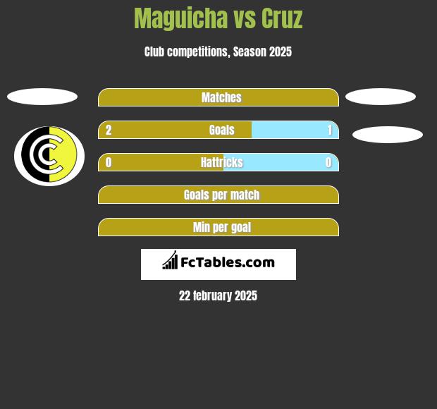 Maguicha vs Cruz h2h player stats