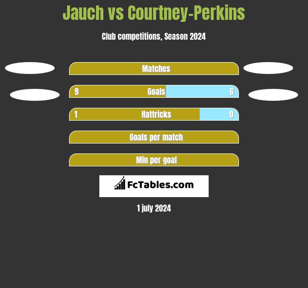 Jauch vs Courtney-Perkins h2h player stats