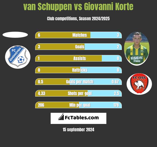 van Schuppen vs Giovanni Korte h2h player stats