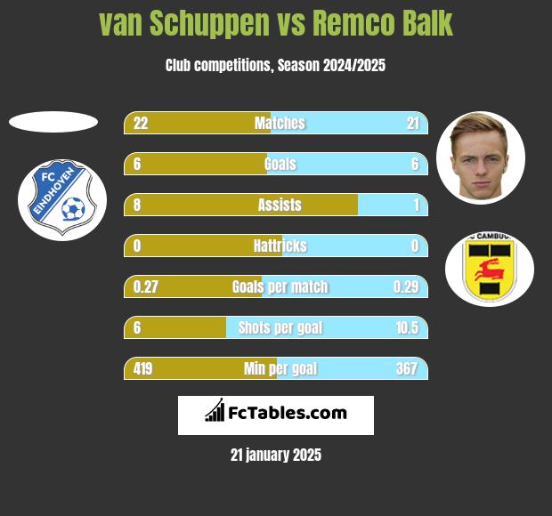 van Schuppen vs Remco Balk h2h player stats