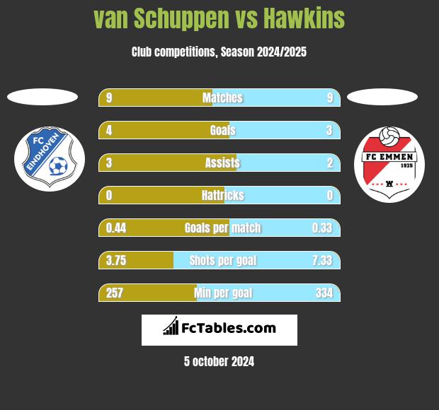 van Schuppen vs Hawkins h2h player stats