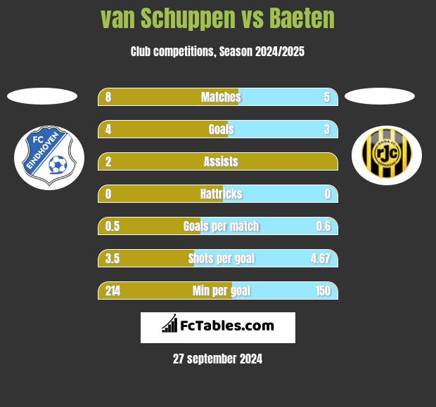 van Schuppen vs Baeten h2h player stats