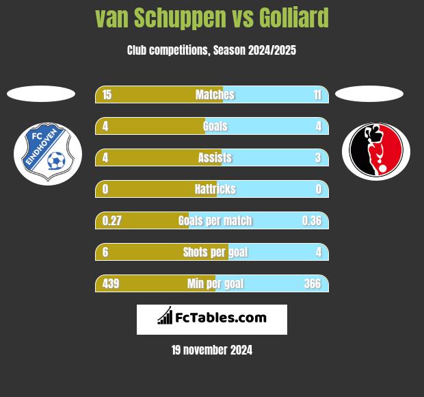 van Schuppen vs Golliard h2h player stats