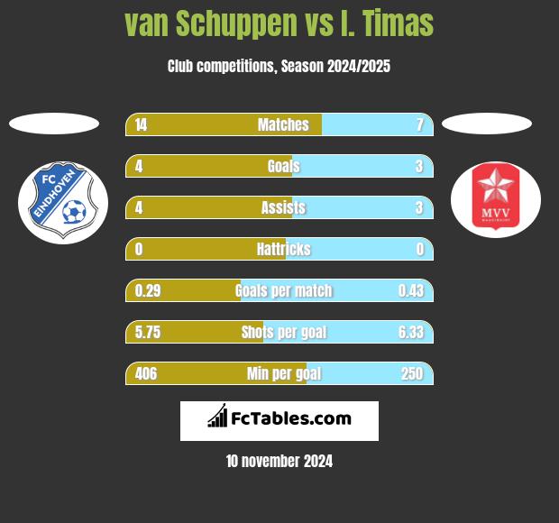 van Schuppen vs I. Timas h2h player stats