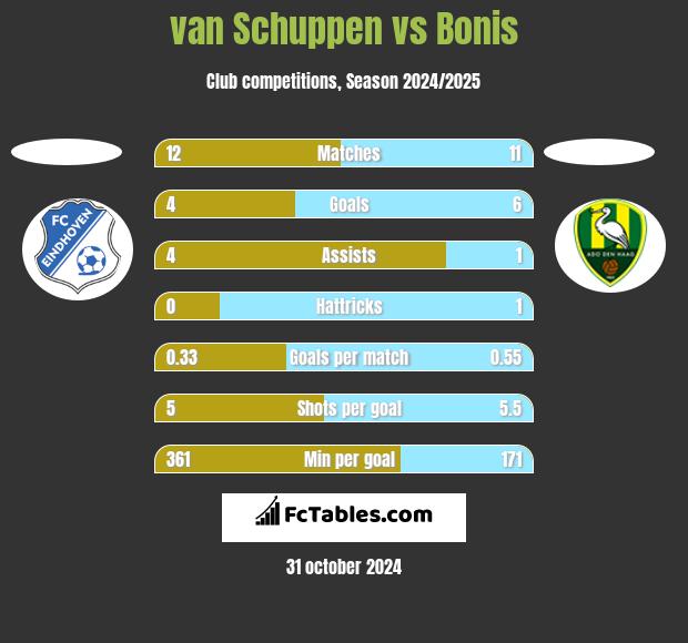 van Schuppen vs Bonis h2h player stats