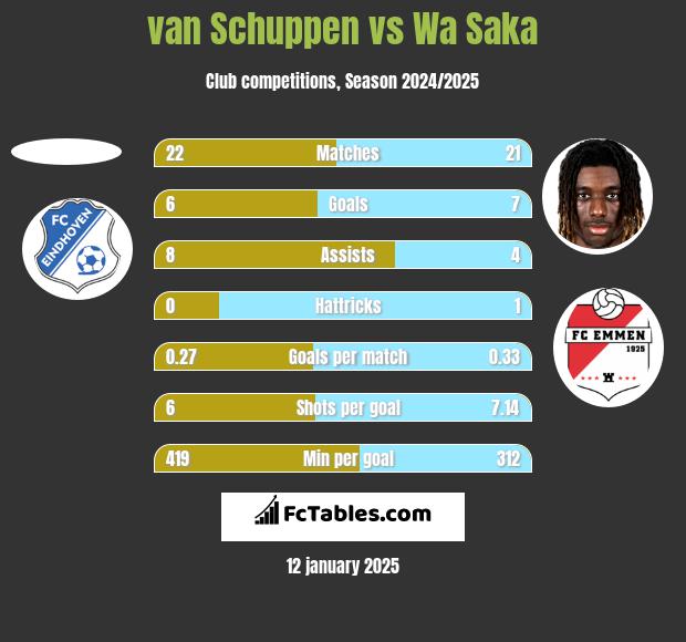 van Schuppen vs Wa Saka h2h player stats