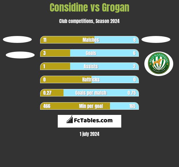 Considine vs Grogan h2h player stats