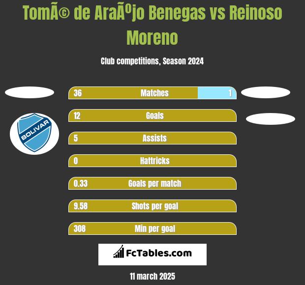 TomÃ© de AraÃºjo Benegas vs Reinoso Moreno h2h player stats