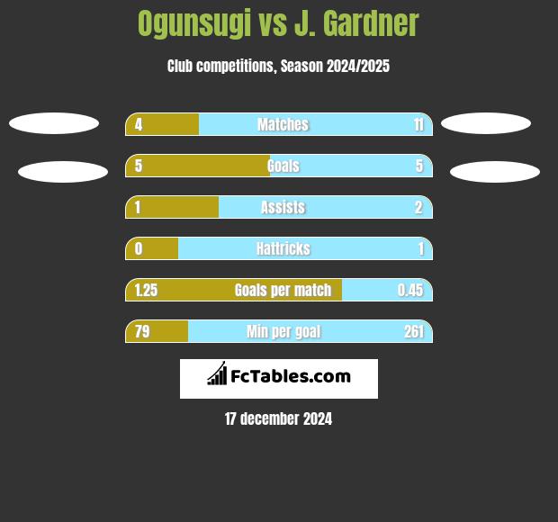 Ogunsugi vs J. Gardner h2h player stats