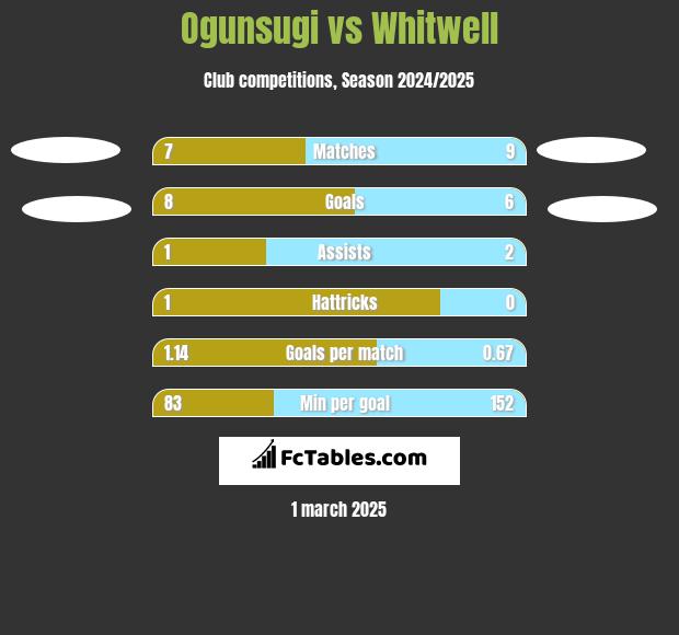 Ogunsugi vs Whitwell h2h player stats