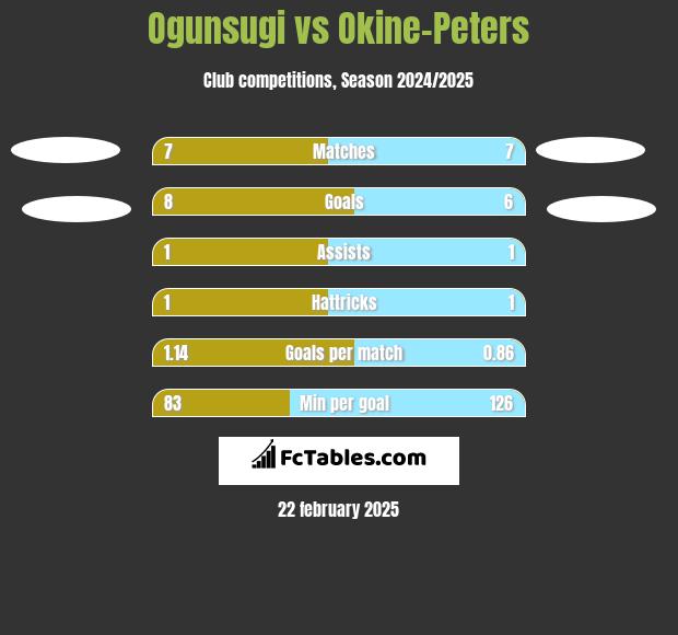 Ogunsugi vs Okine-Peters h2h player stats