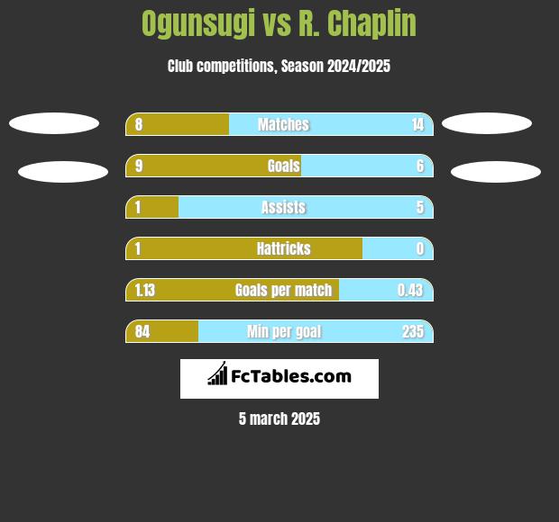 Ogunsugi vs R. Chaplin h2h player stats