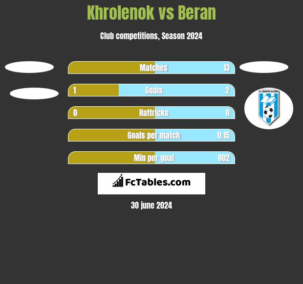 Khrolenok vs Beran h2h player stats