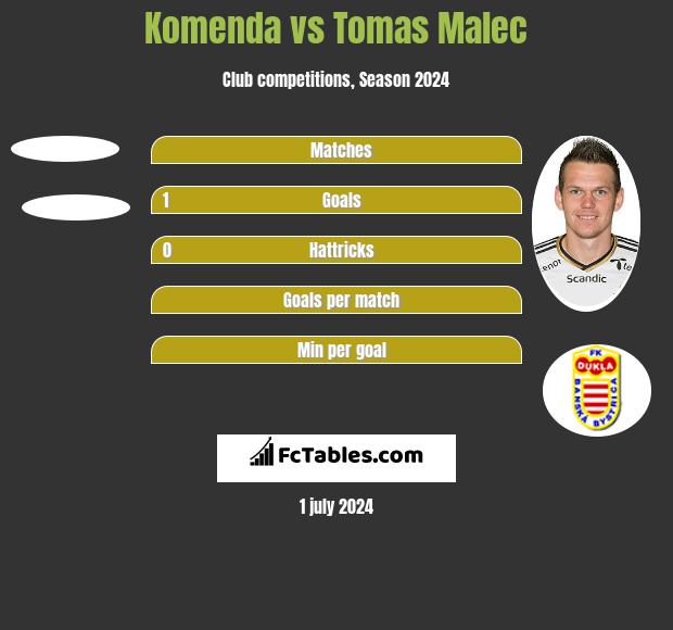 Komenda vs Tomas Malec h2h player stats