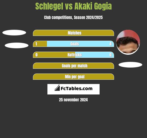 Schlegel vs Akaki Gogia h2h player stats