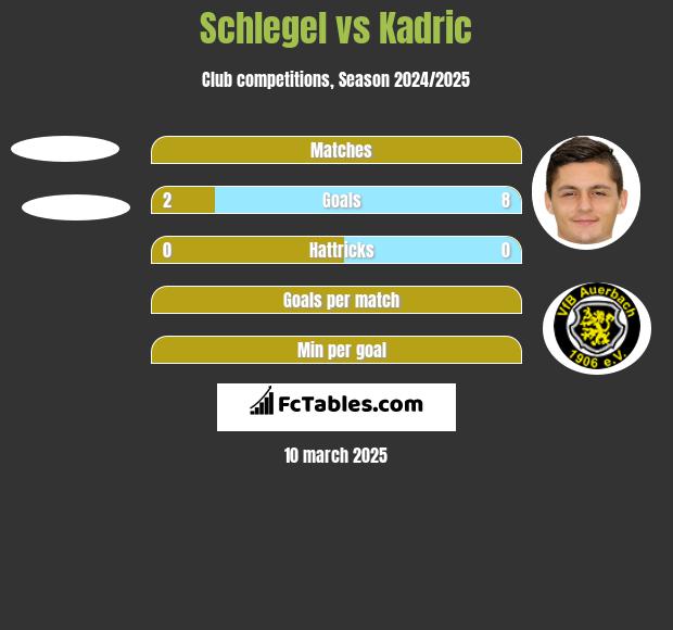 Schlegel vs Kadric h2h player stats