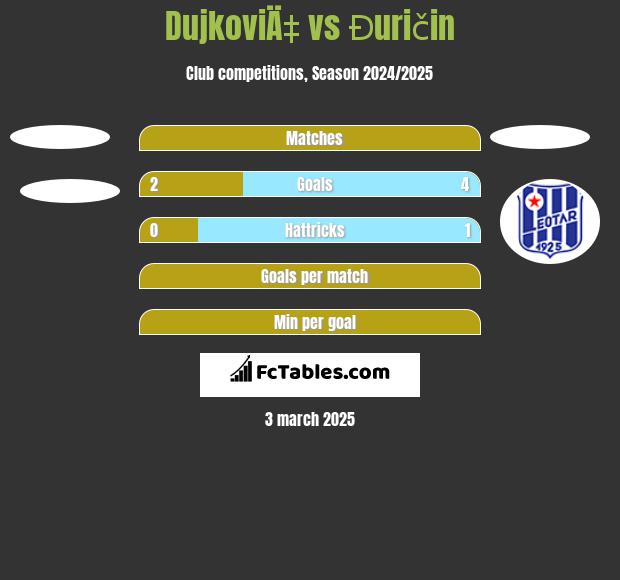 DujkoviÄ‡ vs Đuričin h2h player stats