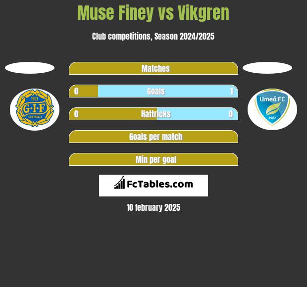 Muse Finey vs Vikgren h2h player stats