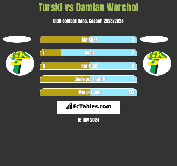 Turski vs Damian Warchol h2h player stats