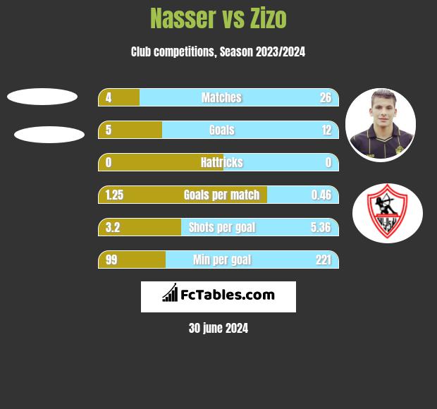 Nasser vs Zizo h2h player stats