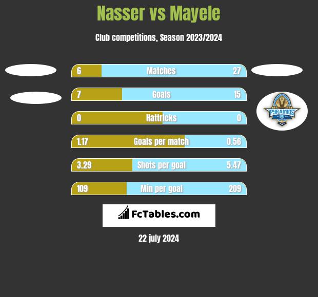 Nasser vs Mayele h2h player stats
