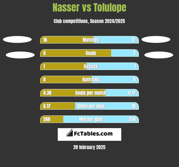 Nasser vs Tolulope h2h player stats