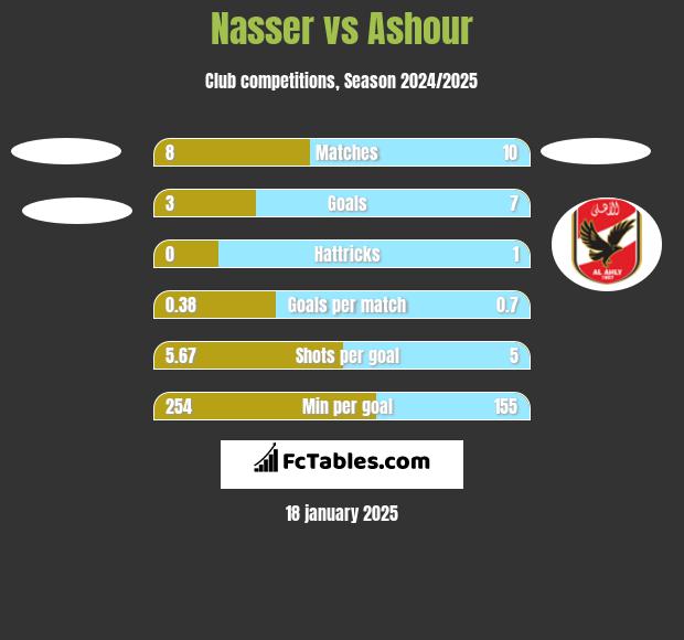 Nasser vs Ashour h2h player stats