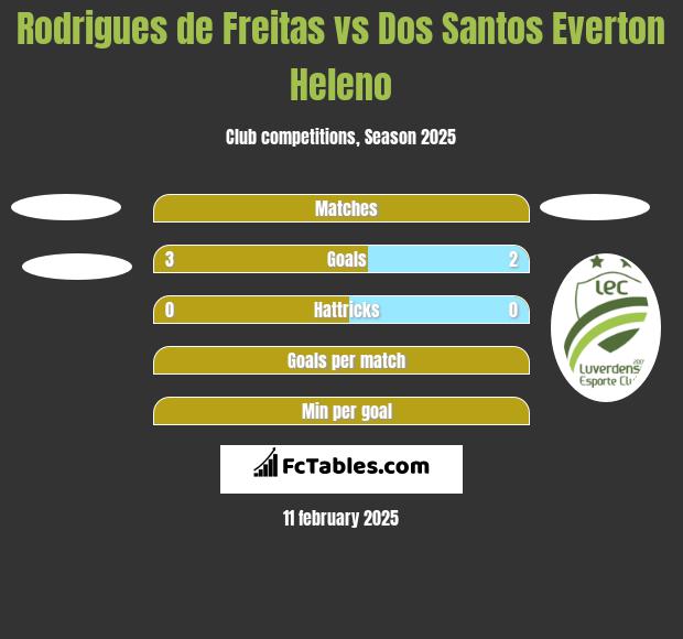 Rodrigues de Freitas vs Dos Santos Everton Heleno h2h player stats